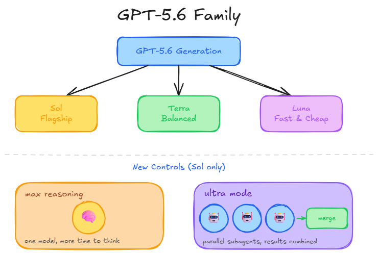 GPT-5.6 family