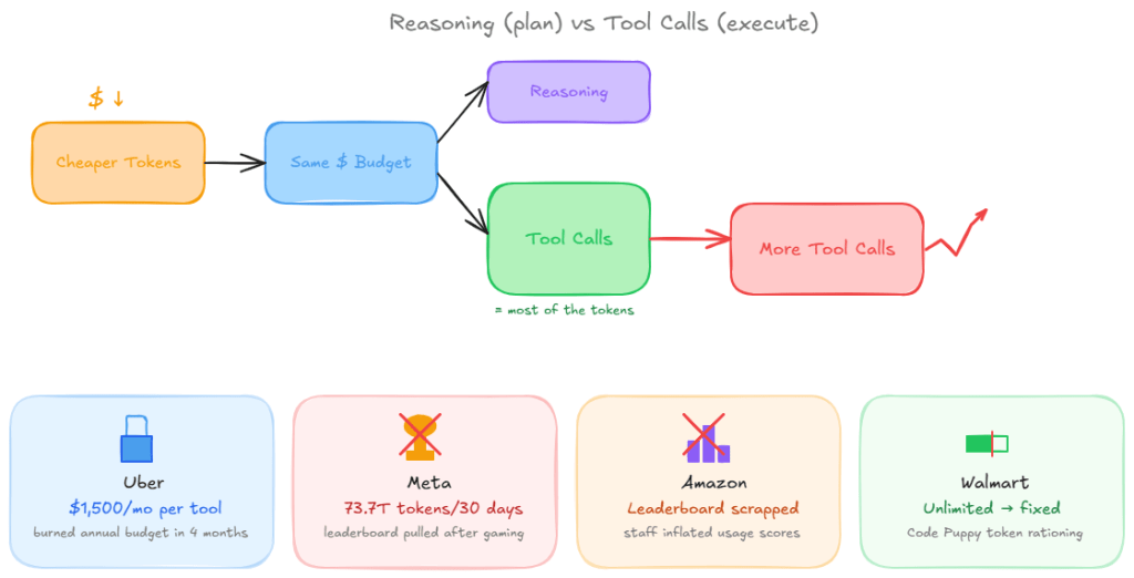 Cheaper AI Models Lead to More Tool Calls