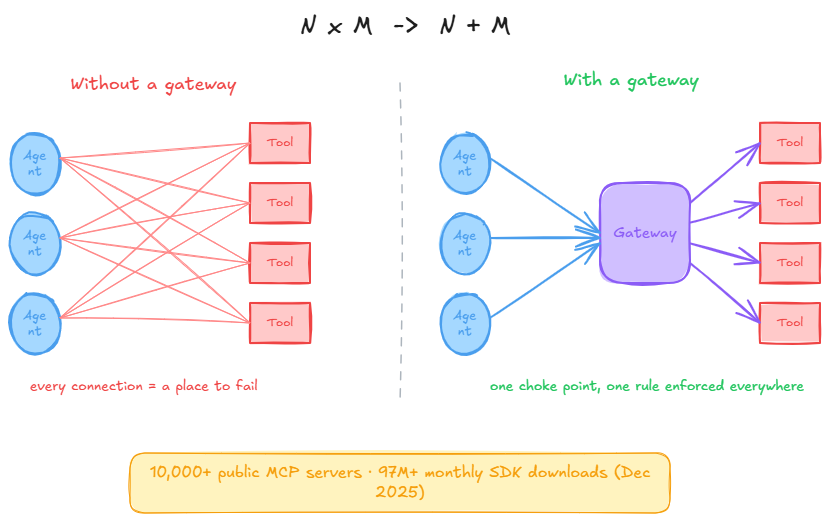 AI Agent Governance Requires an MCP Gateway