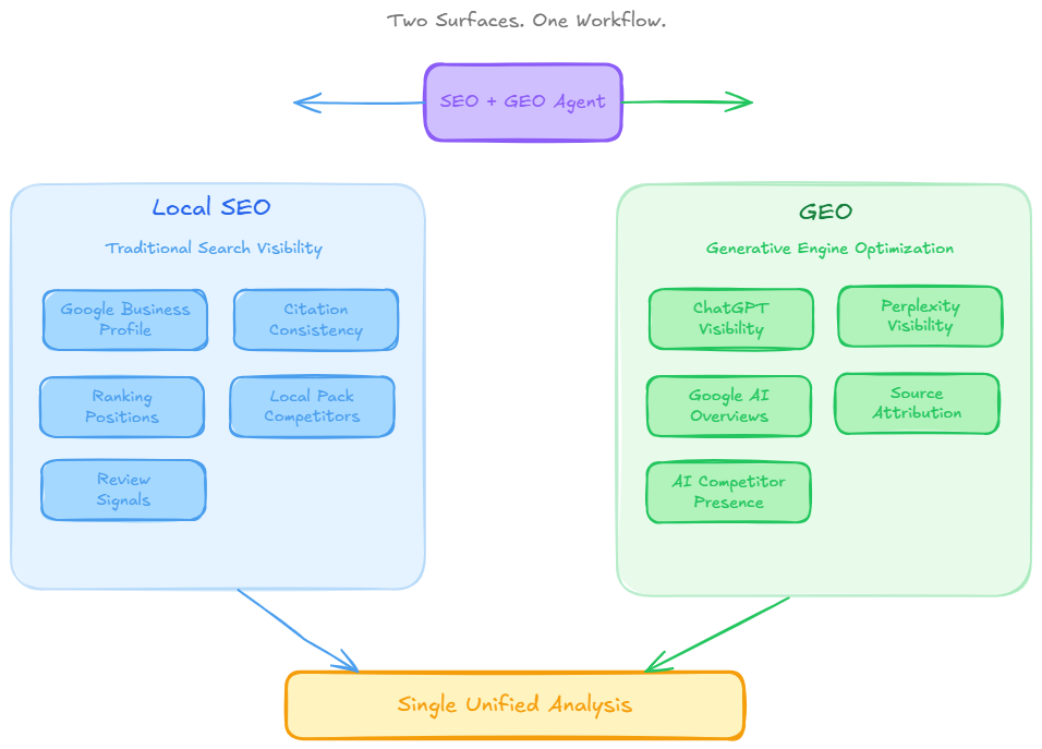Local SEO & GEO Agent workflow