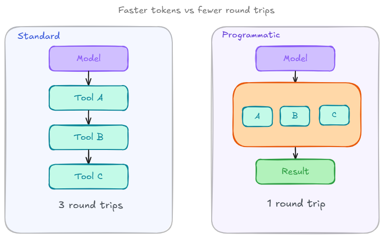 Faster tokens vs. fewer round trips