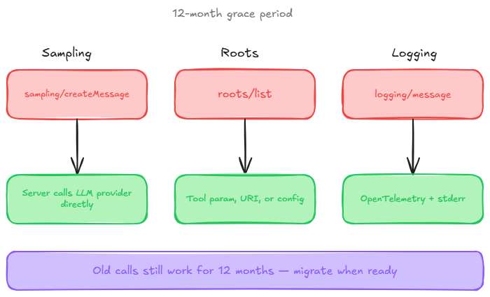 Deprecated MCP Primitives