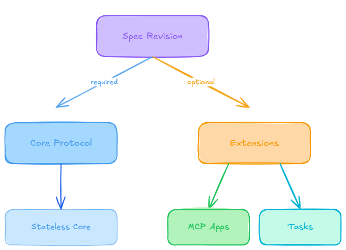 Spec revision