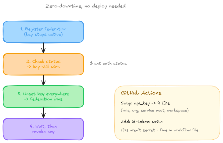 Migrating from API Keys to WIF