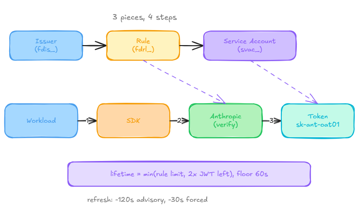 Claude WIF Token Exchange
