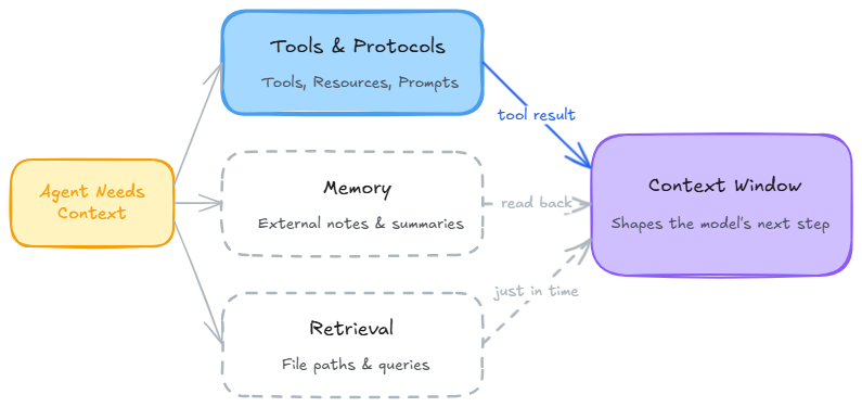 The Context Delivery Stack