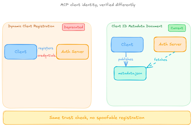 CIMD Replaces Dynamic Client Registration