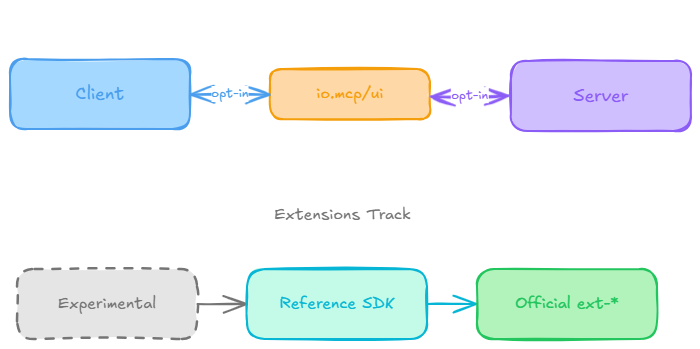 MCP extension