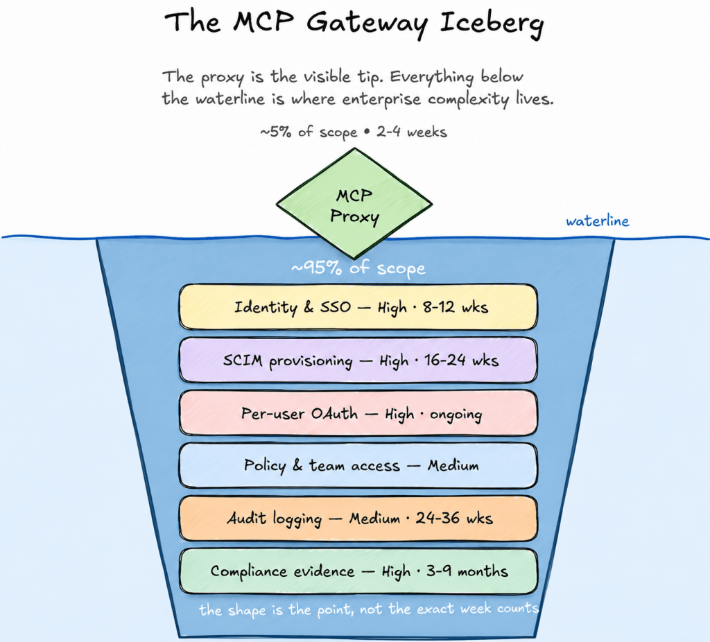 MCP gateway Iceberg
