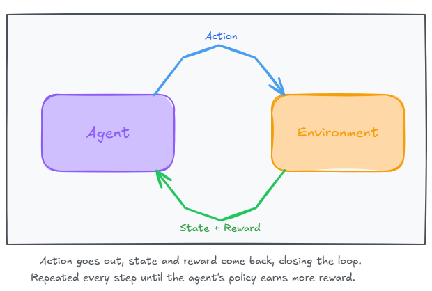 How Reinforcement Learning Works